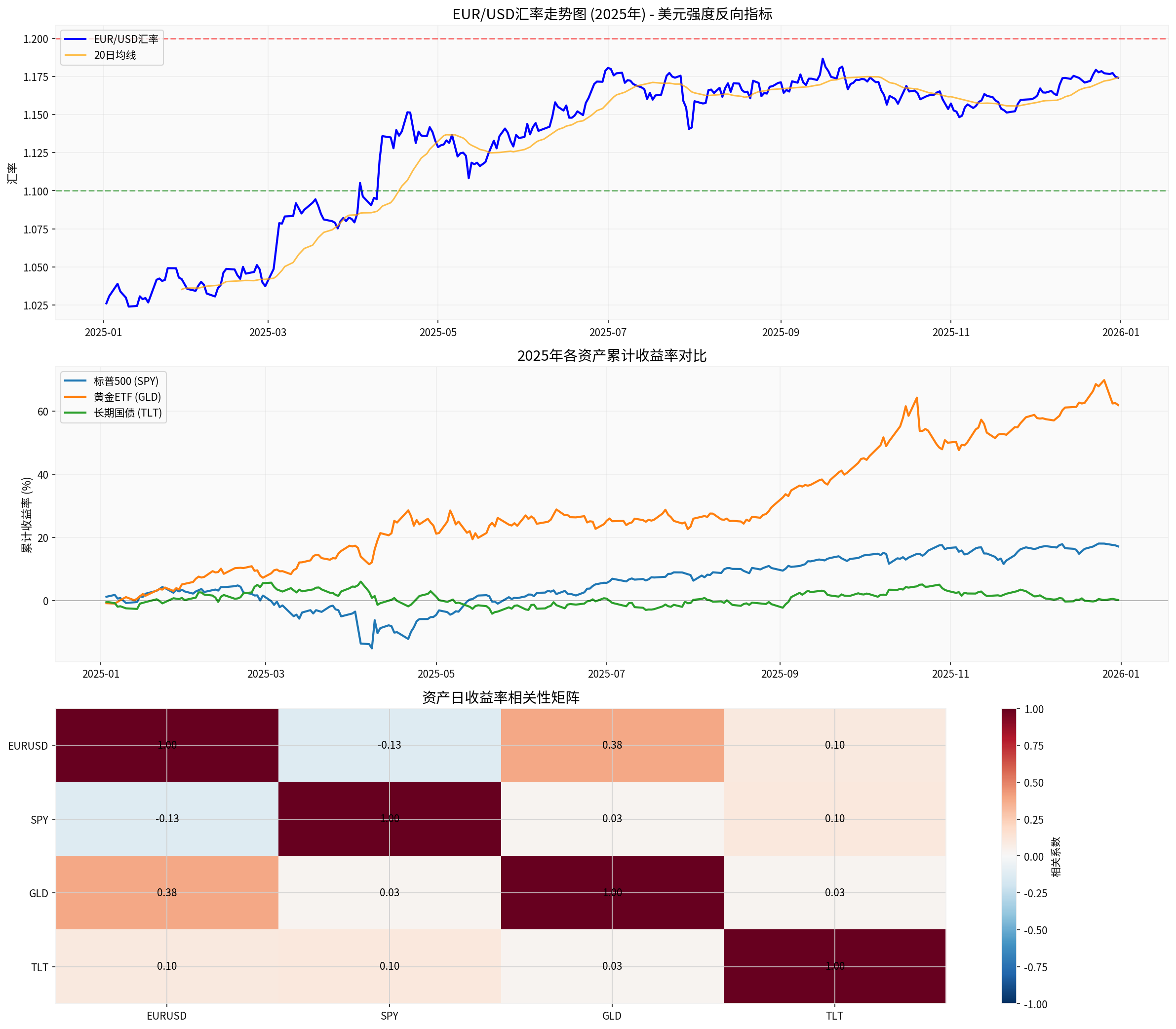 2025 Cross-Asset Performance Analysis