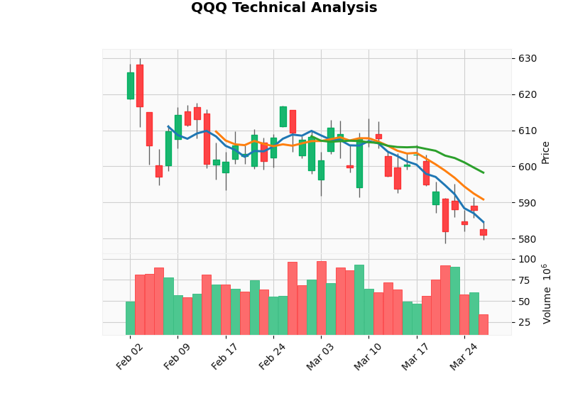 QQQ Technical