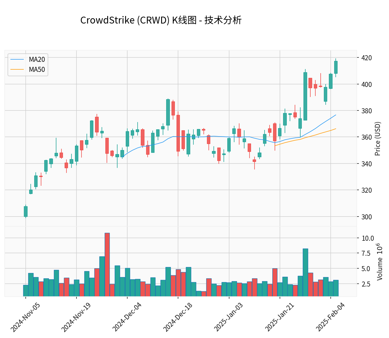 CrowdStrike K线图技术分析
