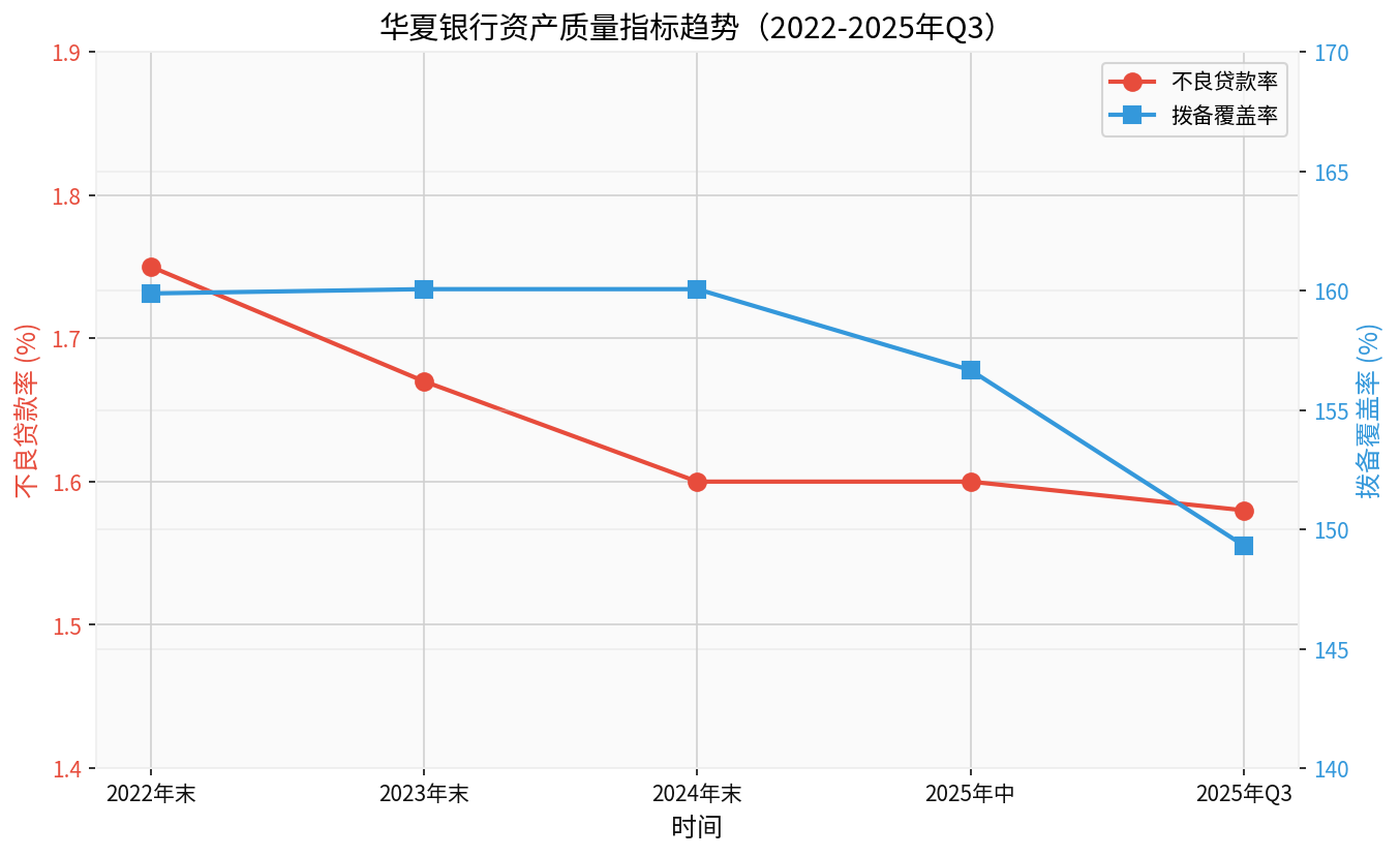 Trend of Hua Xia Bank's NPL Ratio and Provision Coverage Ratio