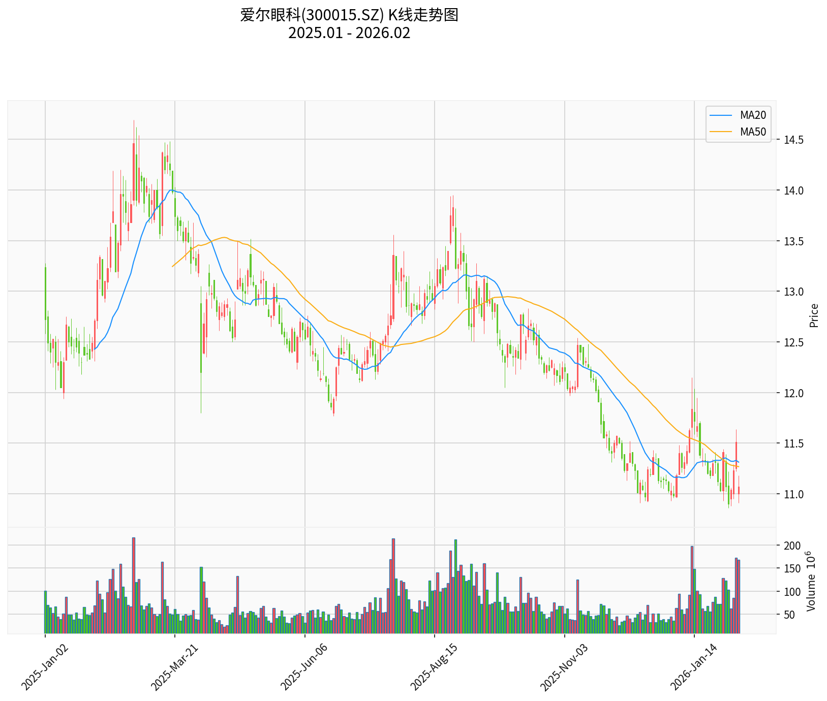 爱尔眼科K线走势图