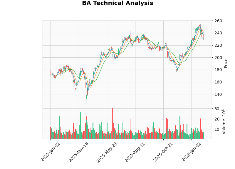 波音股票技术分析图表