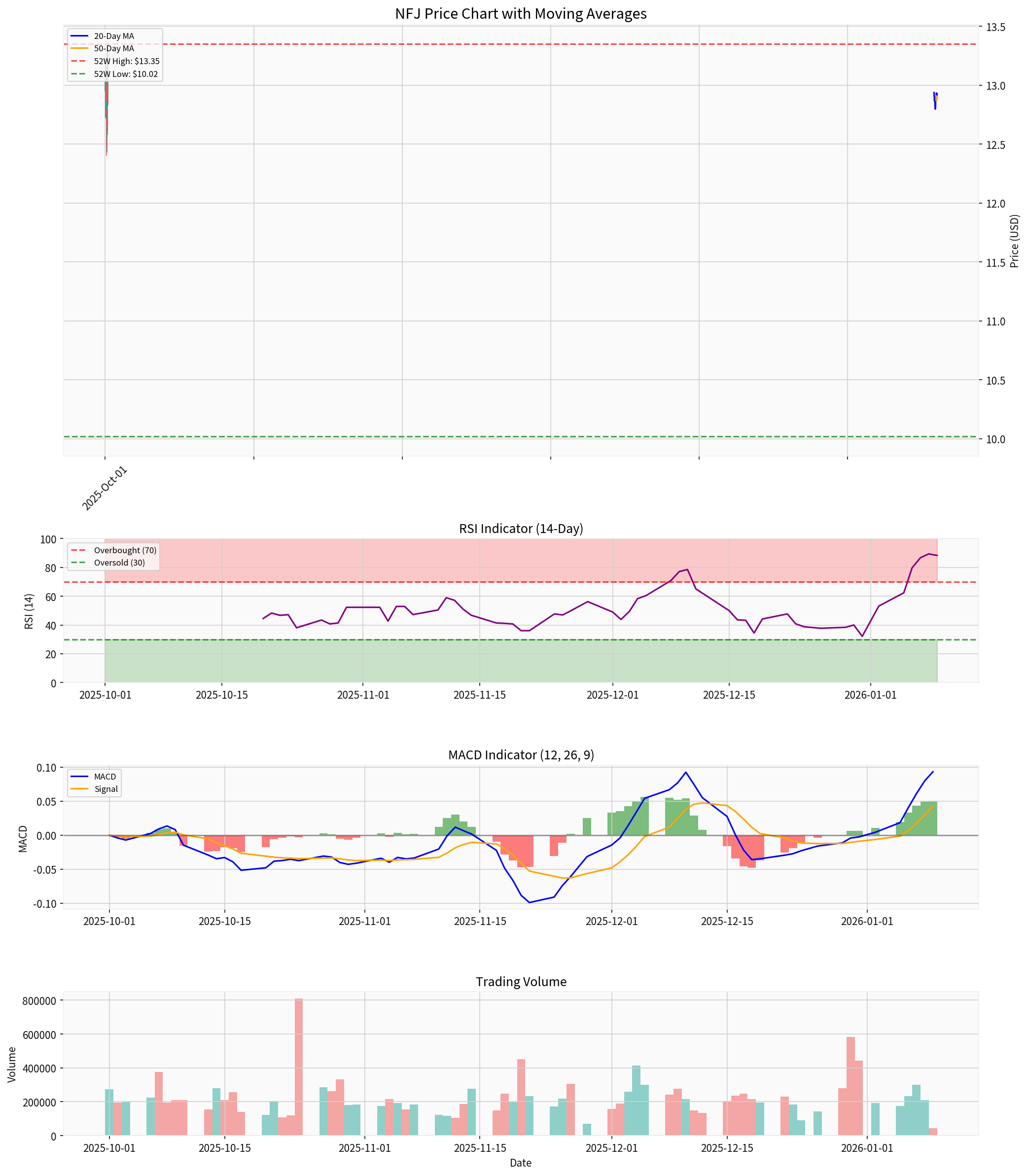 NFJ Technical Analysis Chart