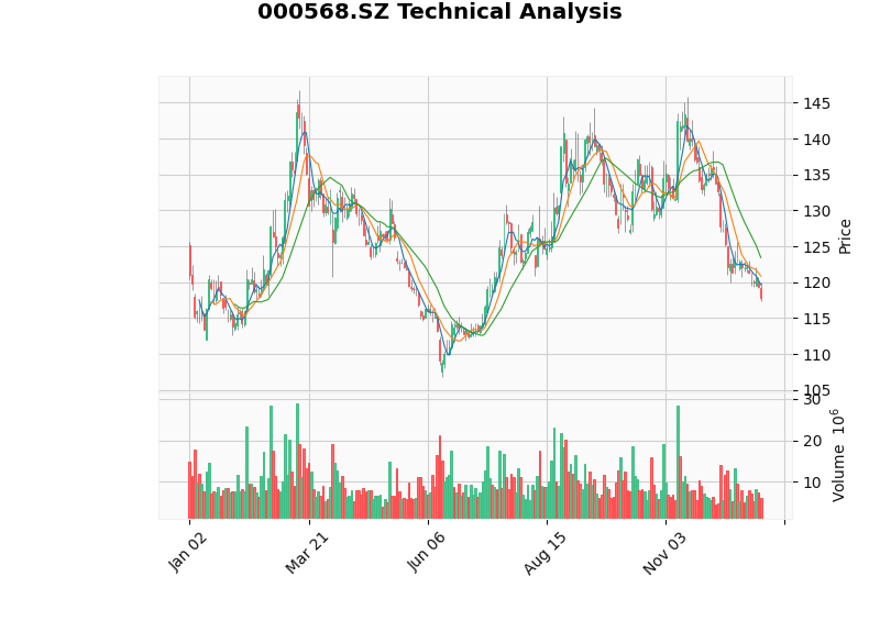 Luzhou Laojiao 2025 Technical Trend Chart (K-line + Volume + Technical Indicators)