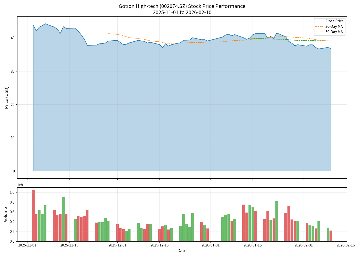 国轩高科股价走势图