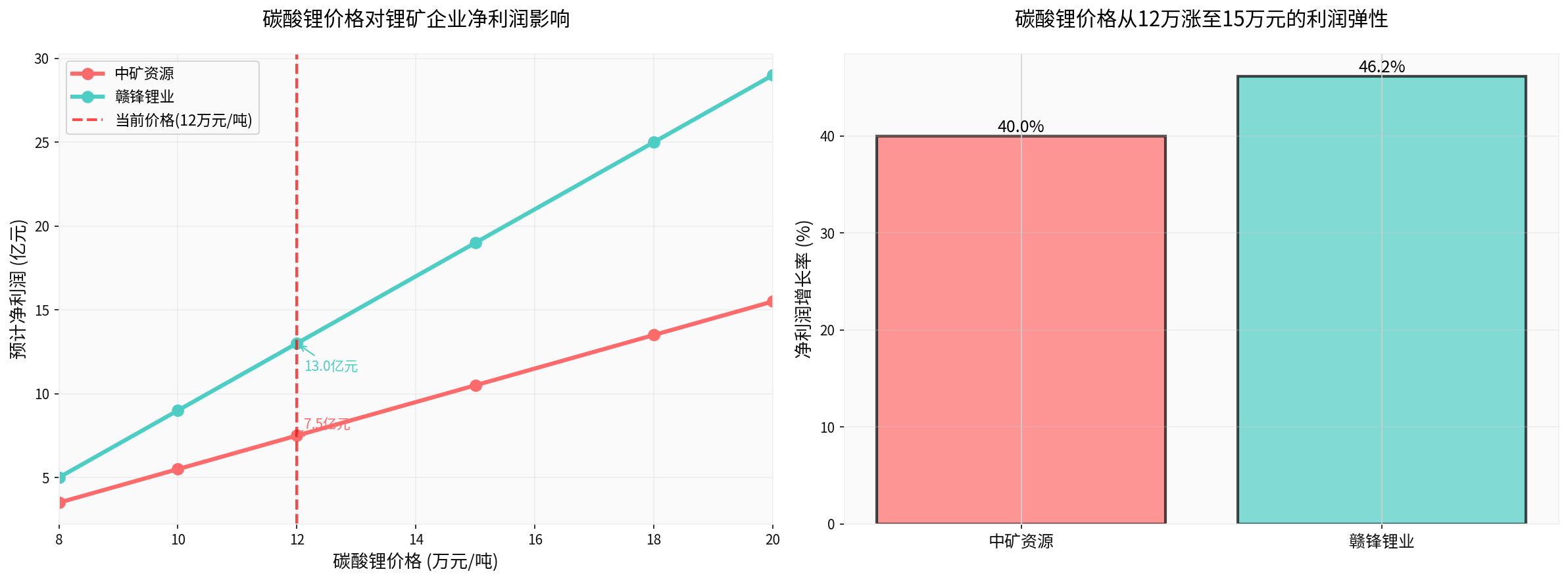 碳酸锂价格对锂矿企业净利润影响