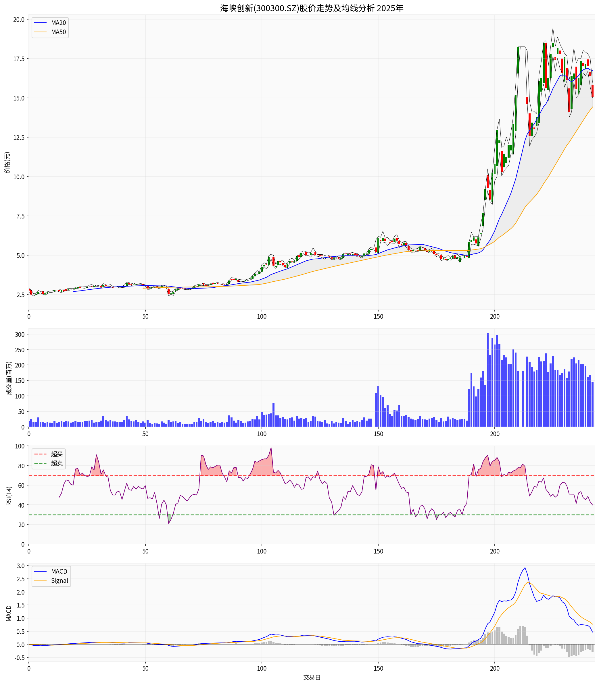Haixia Innovation Technical Analysis Chart