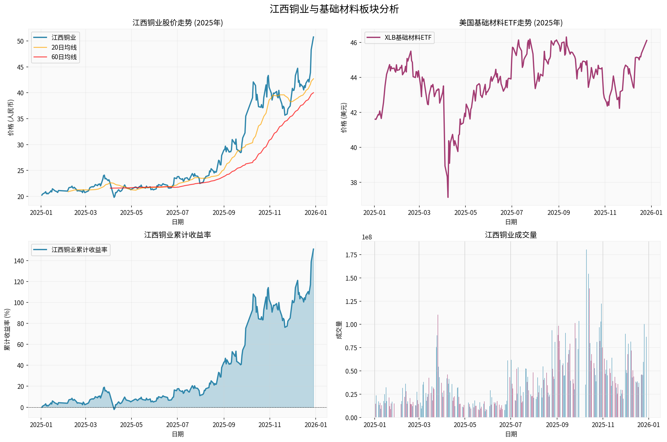 Analysis of Jiangxi Copper and Basic Materials Sector