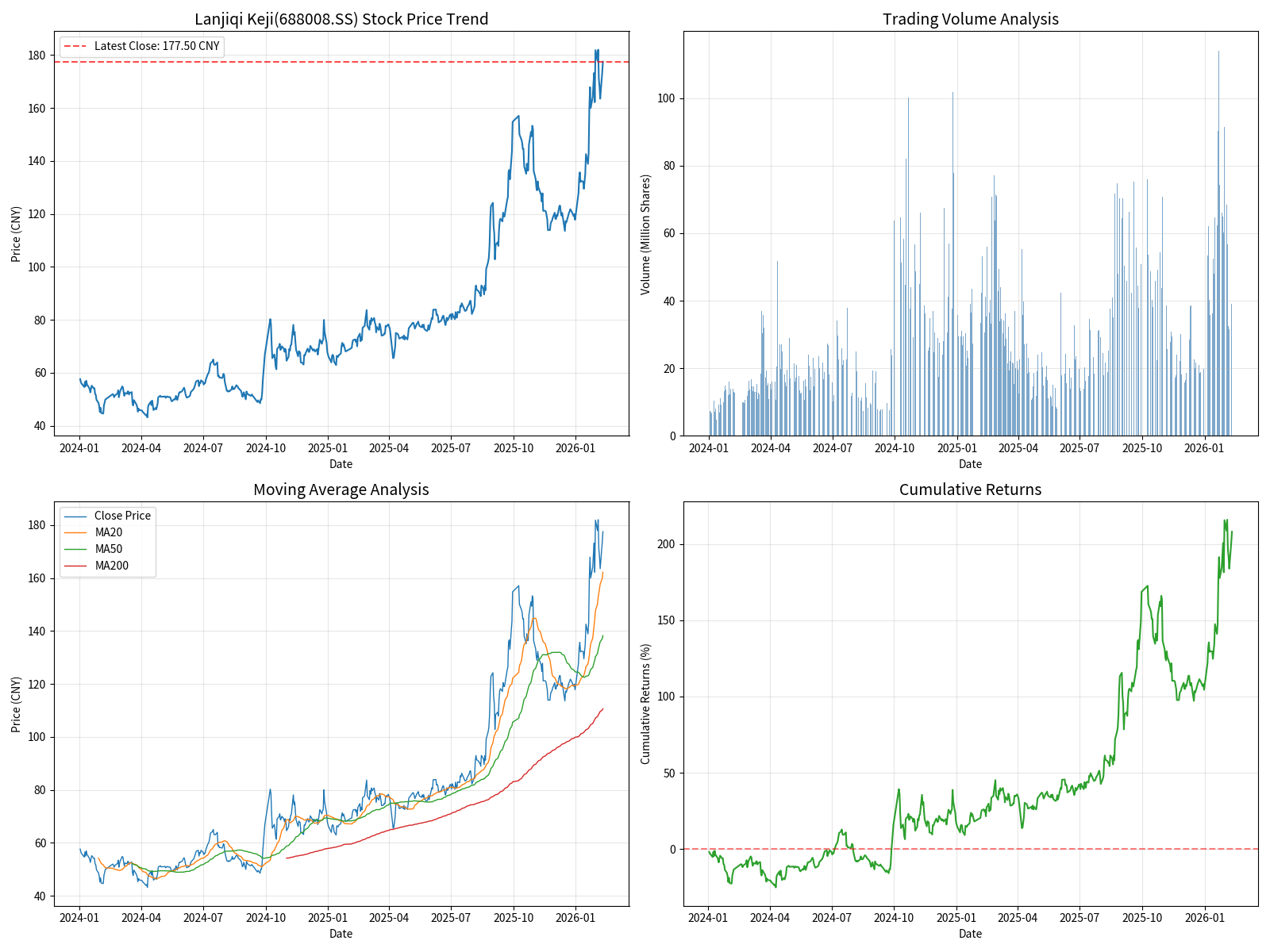 澜起科技股价走势分析