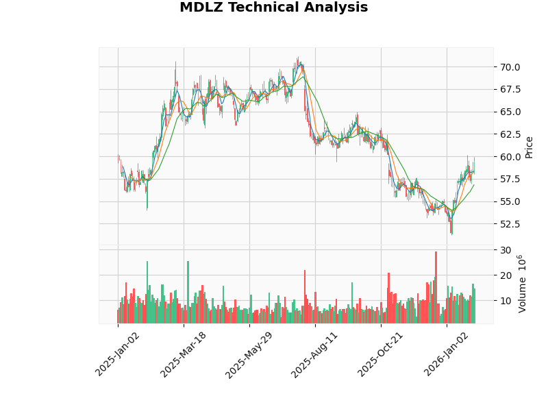 Mondelez技术K线图