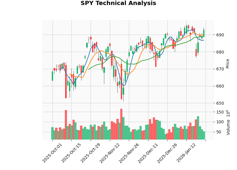 标普500技术分析图表