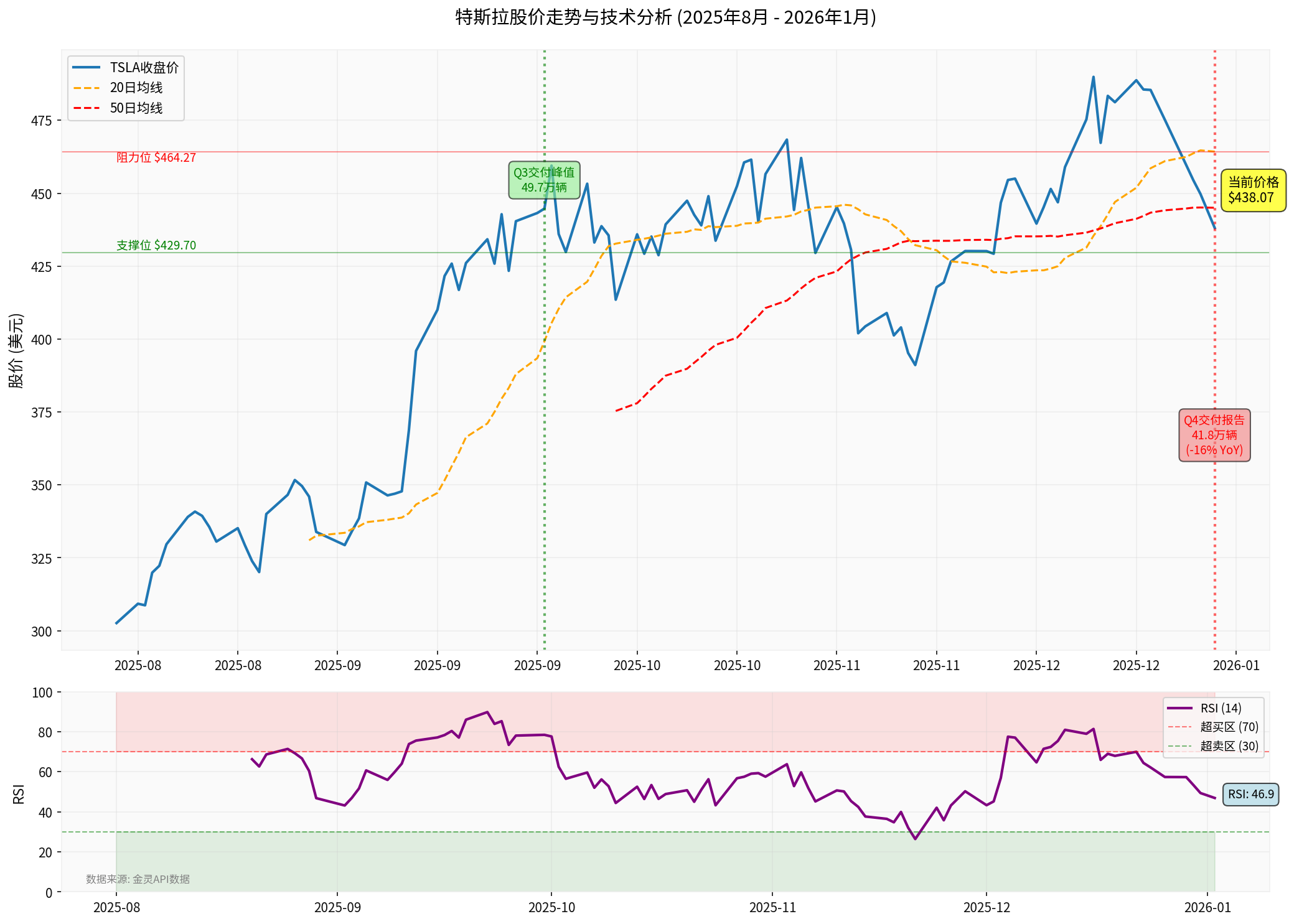 Tesla Technical Analysis