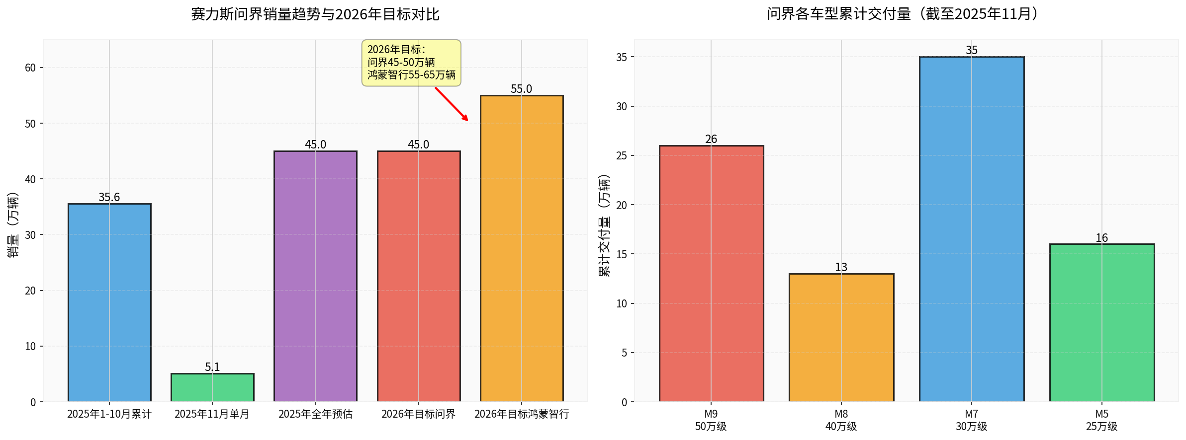 Seres AITO Sales Trend vs. 2026 Target