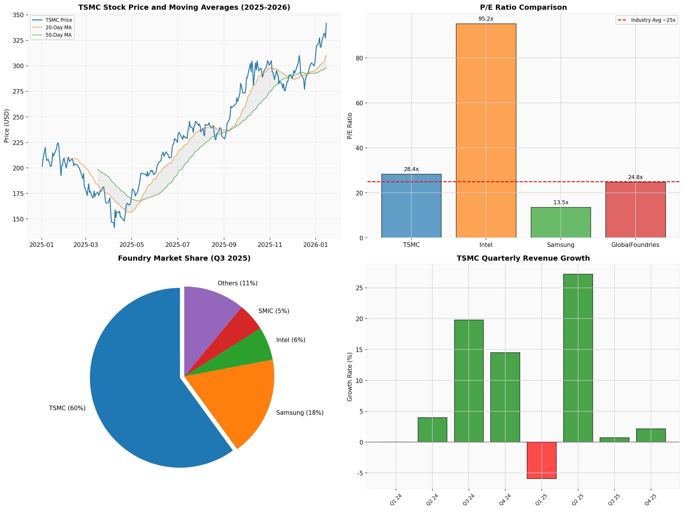 TSM Comprehensive Analysis Chart