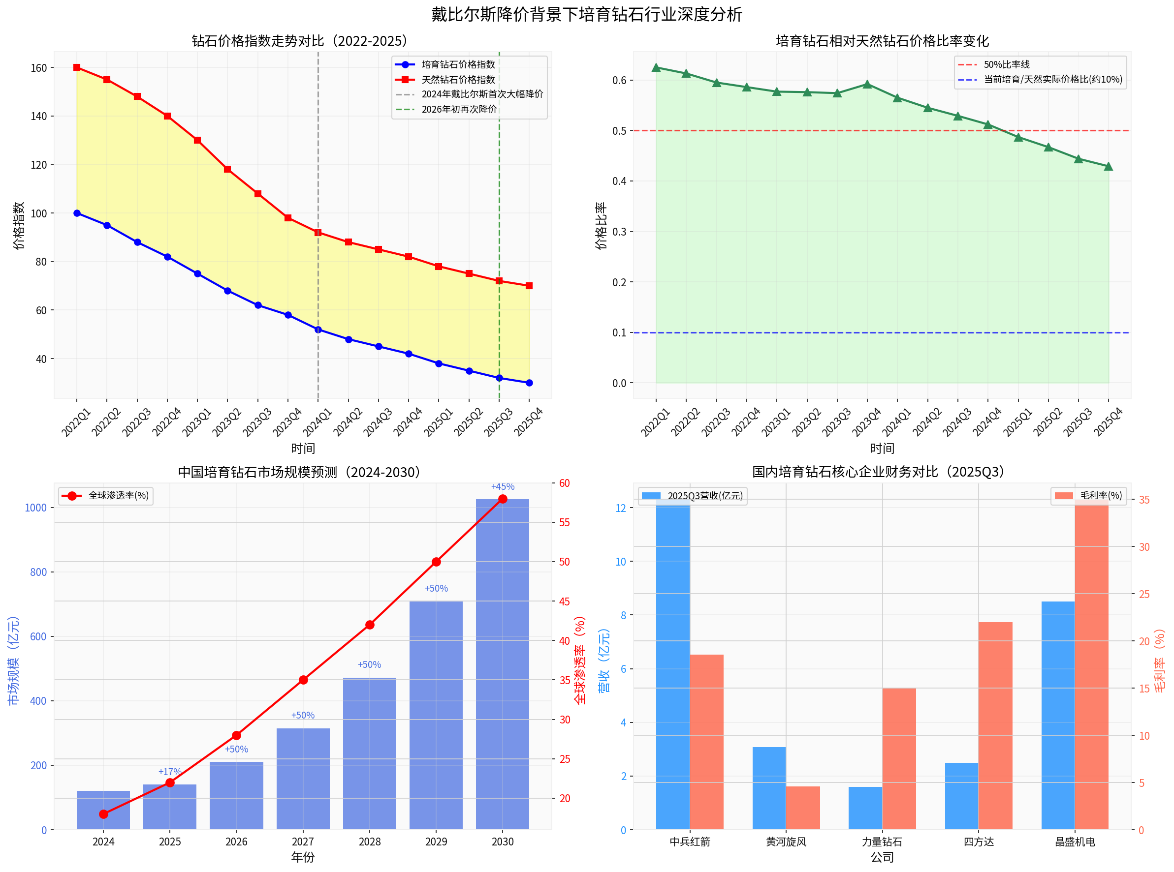 培育钻石行业深度分析图表
