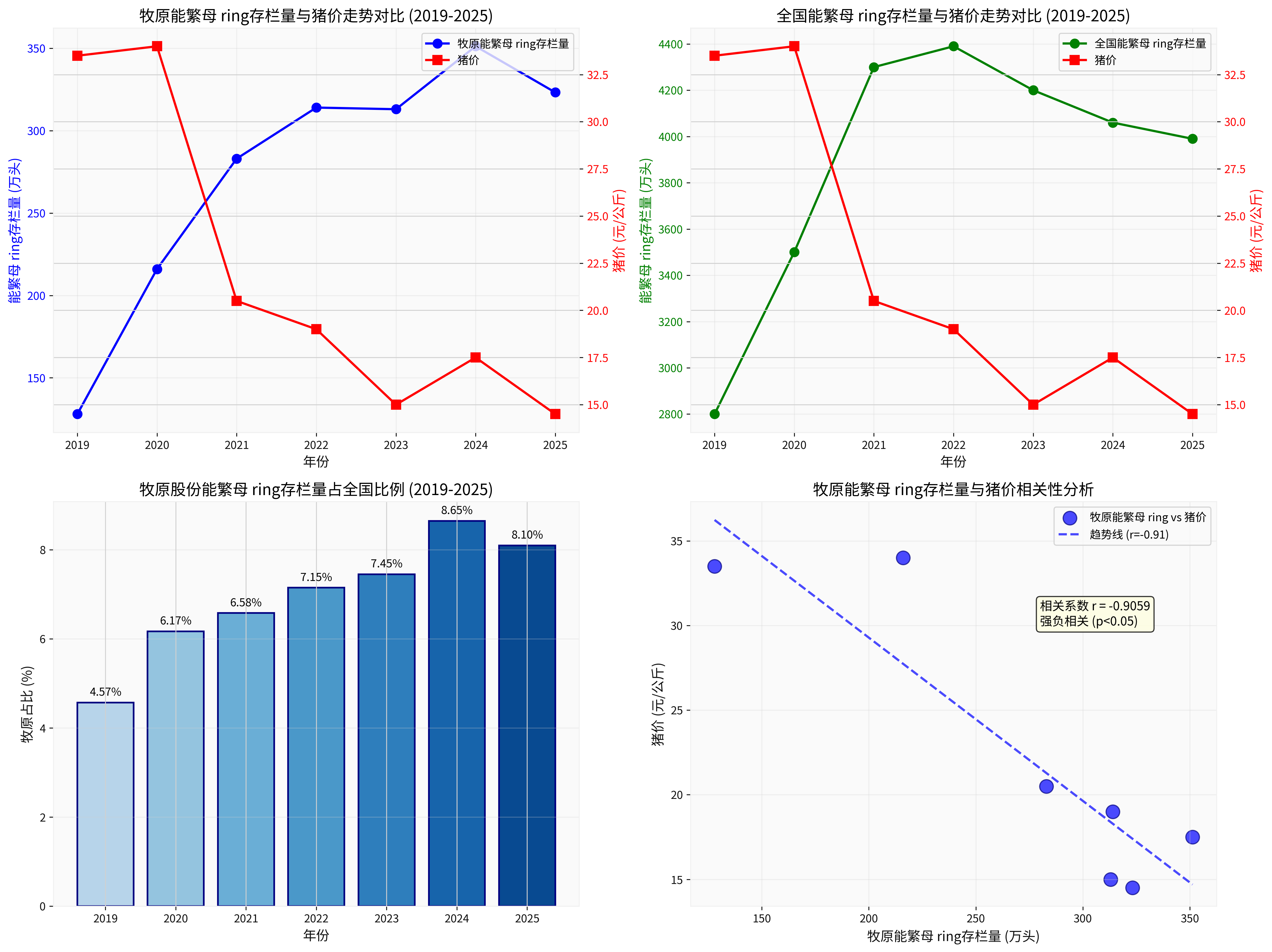 Correlation Analysis Chart