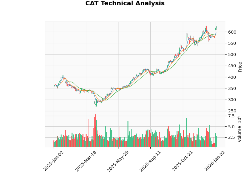 Caterpillar Stock Candlestick Chart