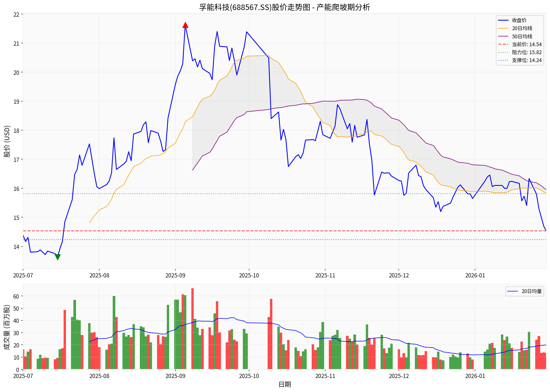 孚能科技股价走势图