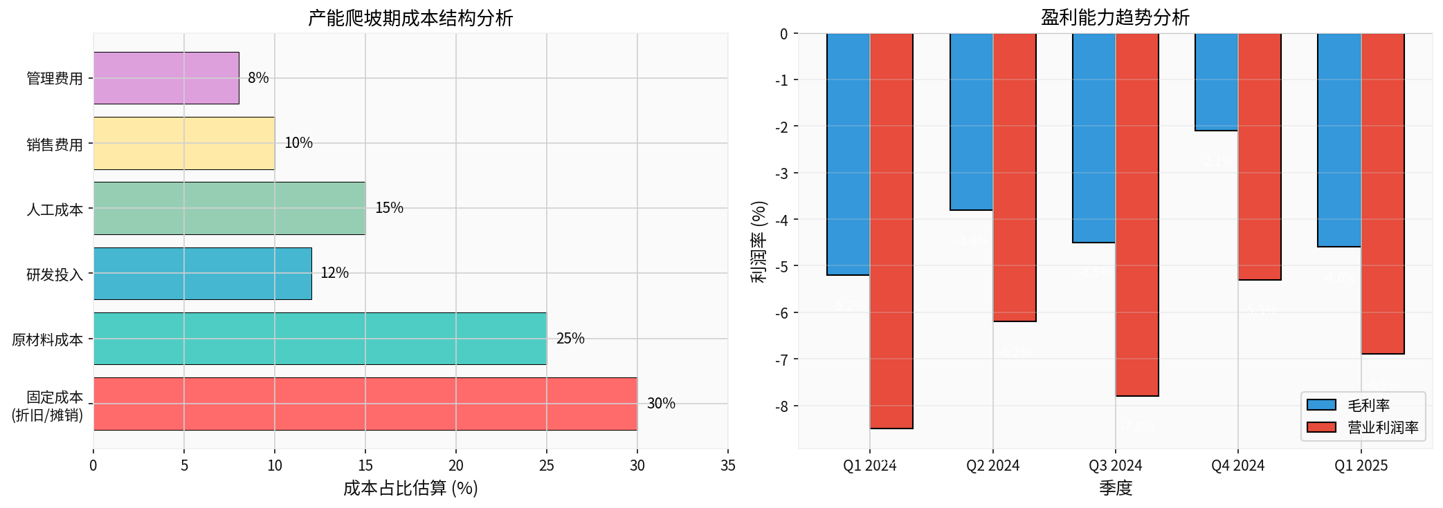 孚能科技成本压力分析