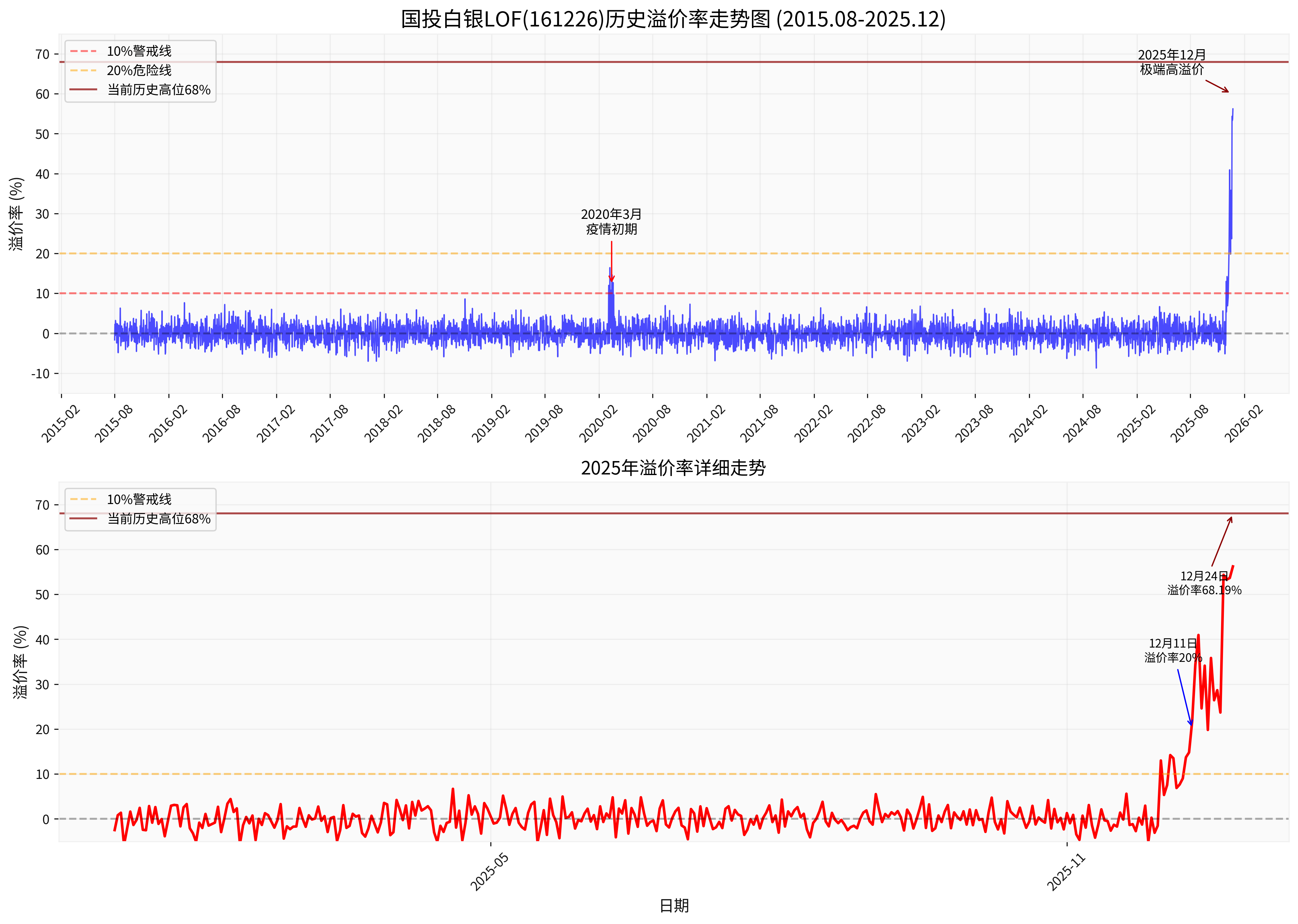 白银LOF溢价率历史走势分析