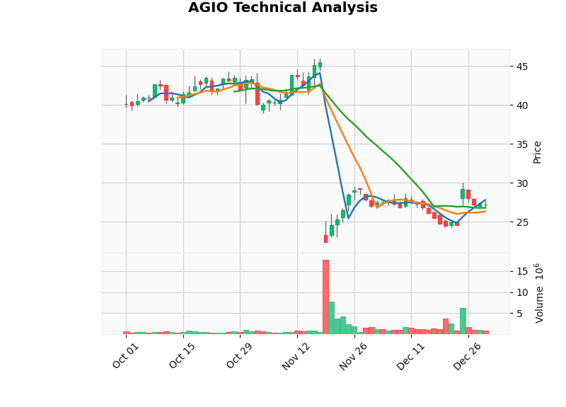 Agios Pharmaceuticals Q4 2025 Daily Trend & Trading Range