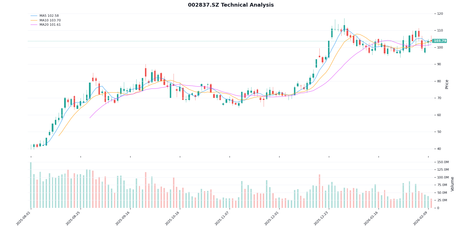英维克股价走势分析