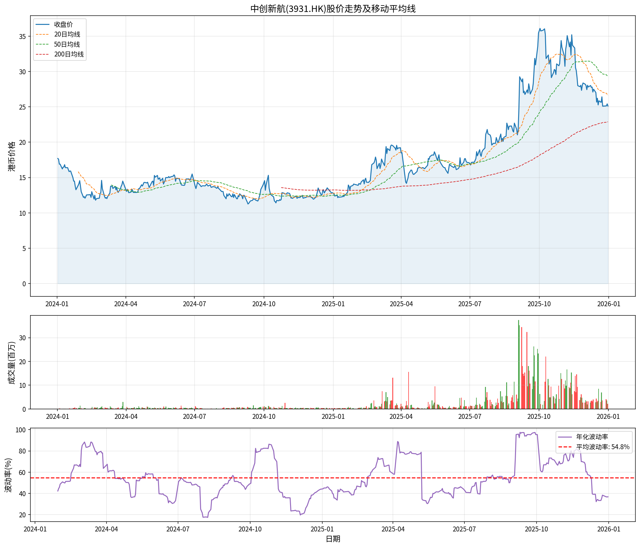 中创新航股价走势