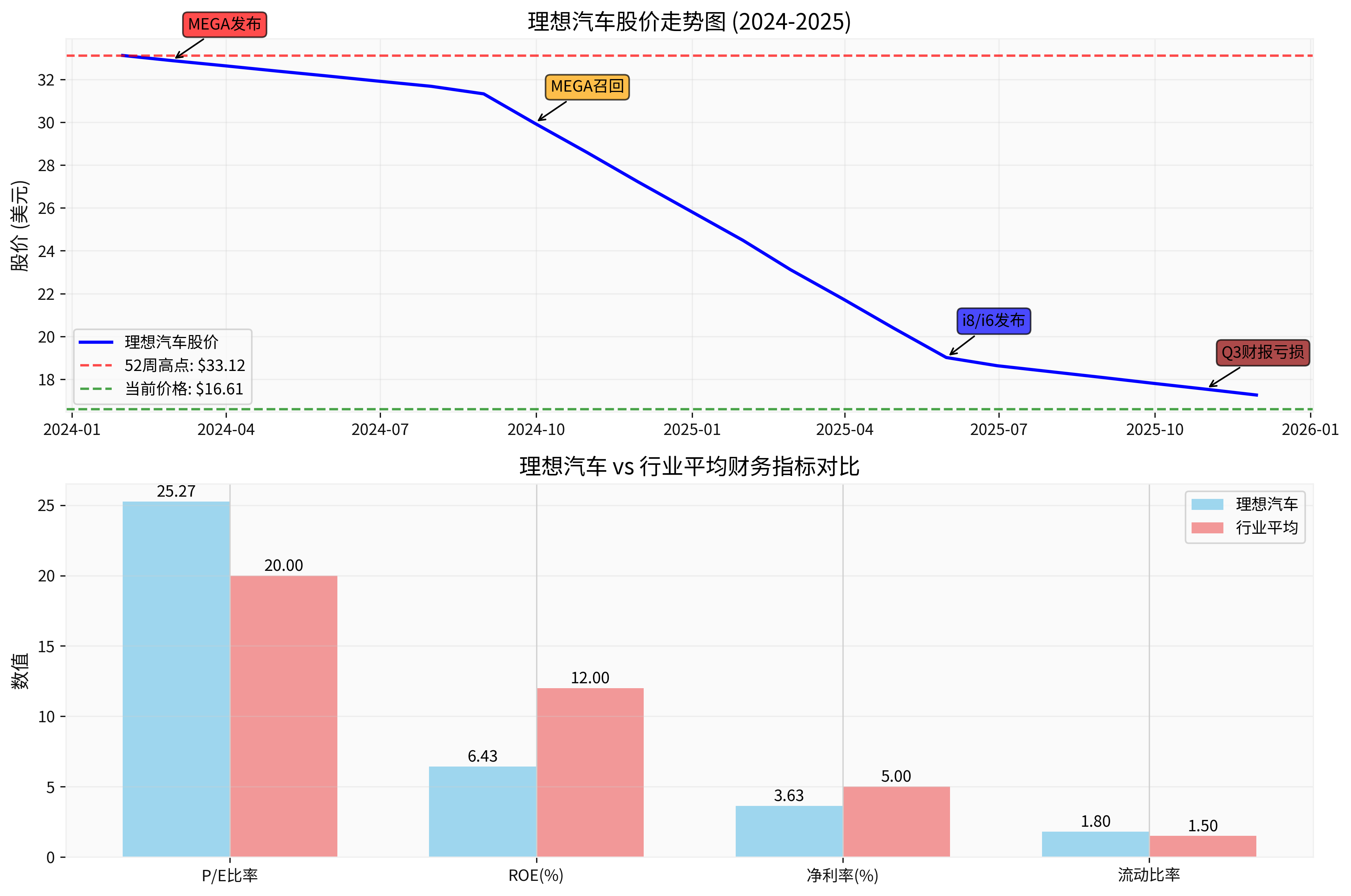 理想汽车股价走势与财务指标对比