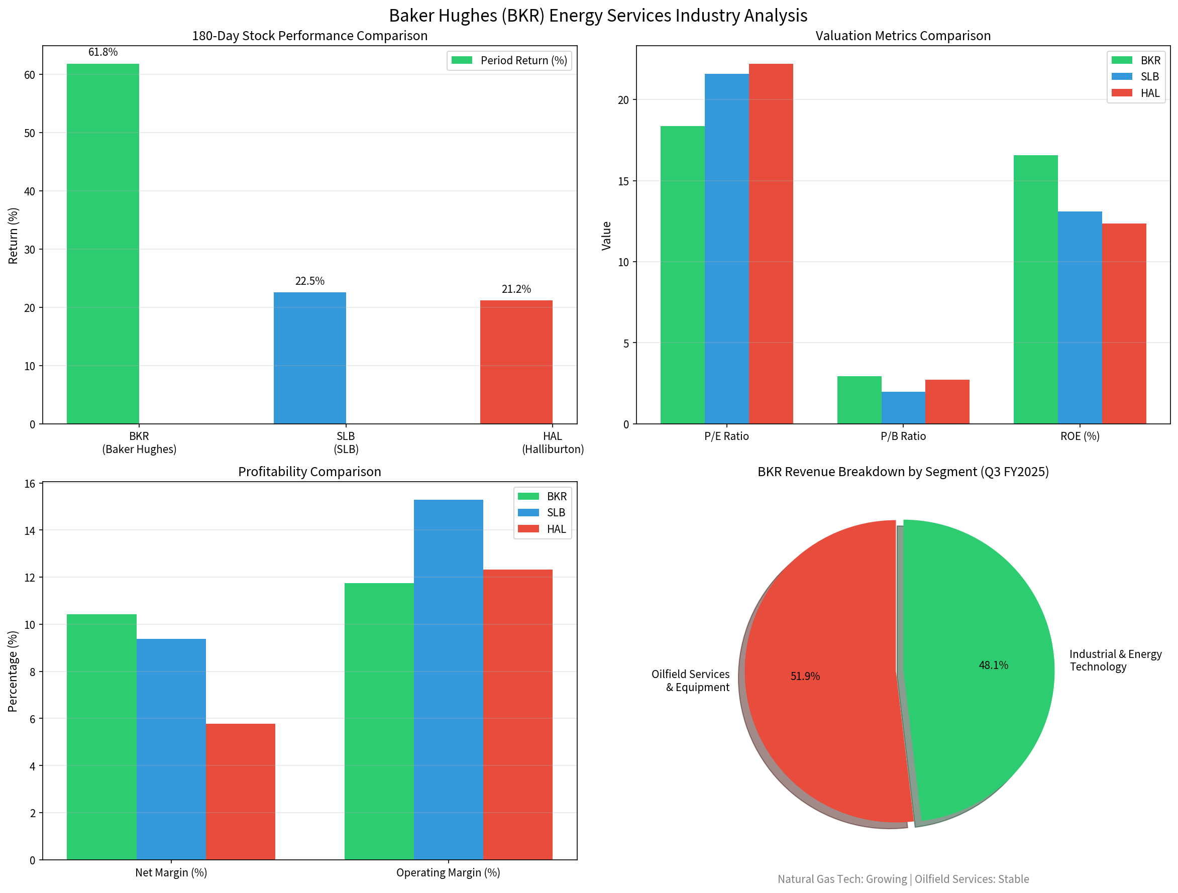 贝克休斯季度业绩趋势