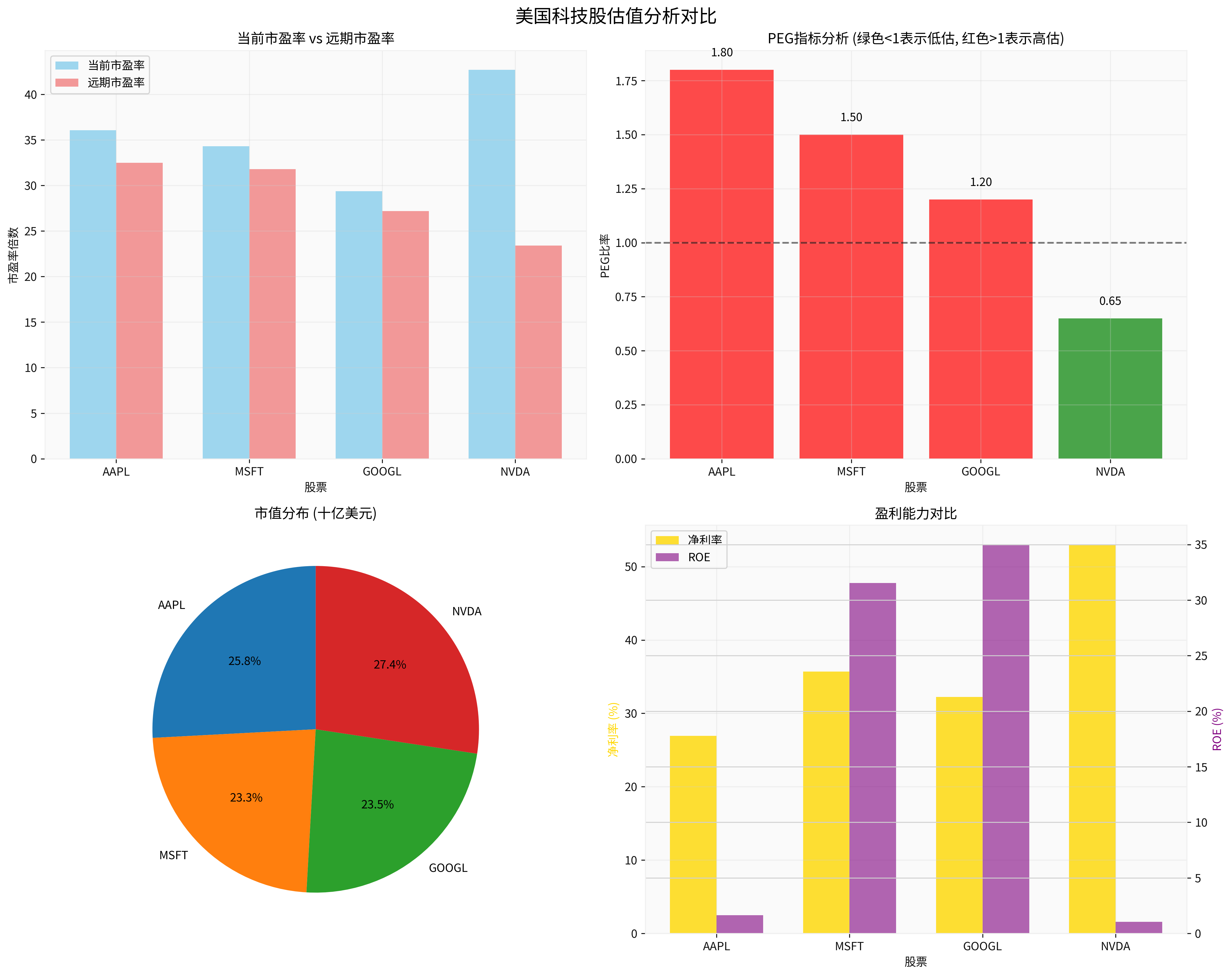 美国科技股估值分析对比
