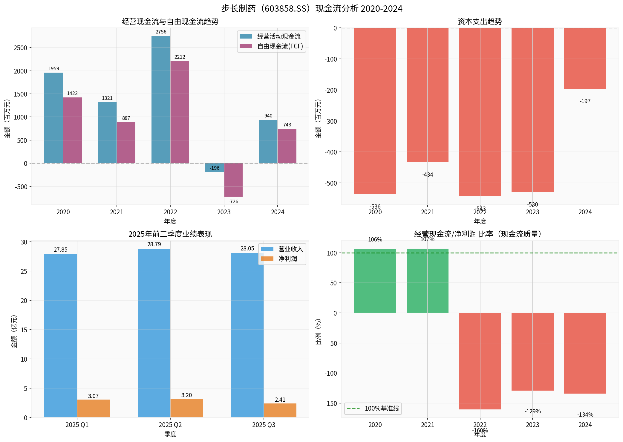 步长制药现金流分析图表