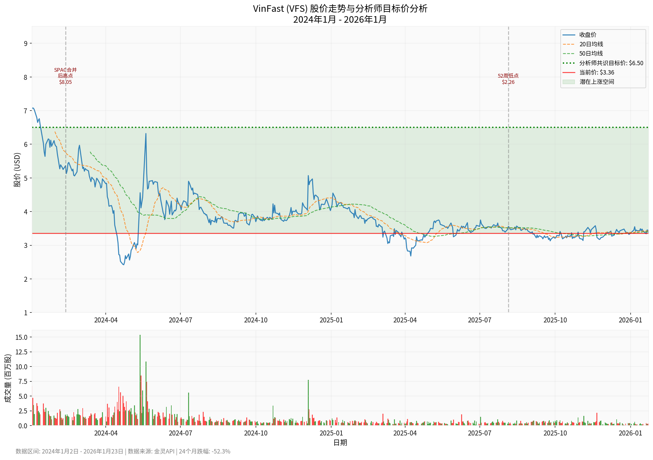 VinFast股价走势图