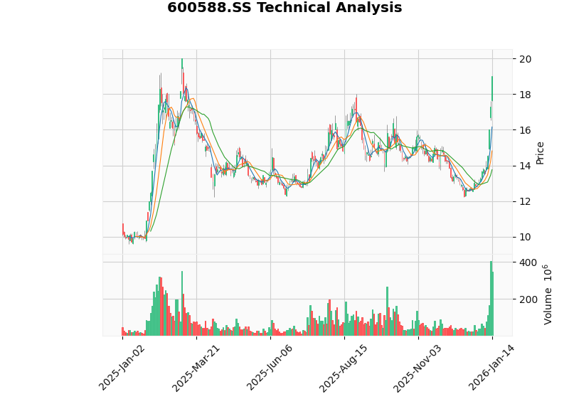 Yonyou Network K-line Chart