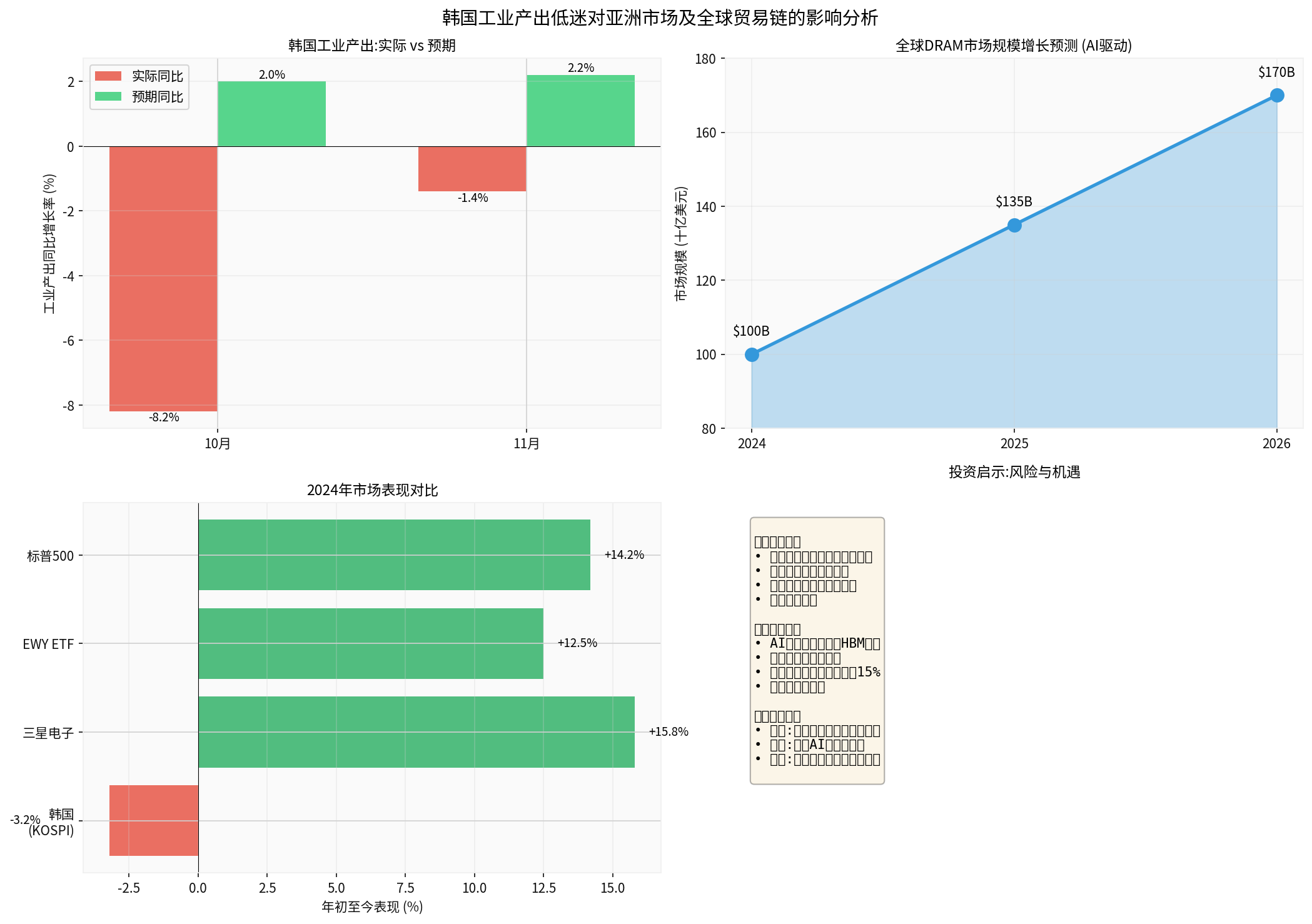 Analysis of Korean Industrial Output and Market Impact
