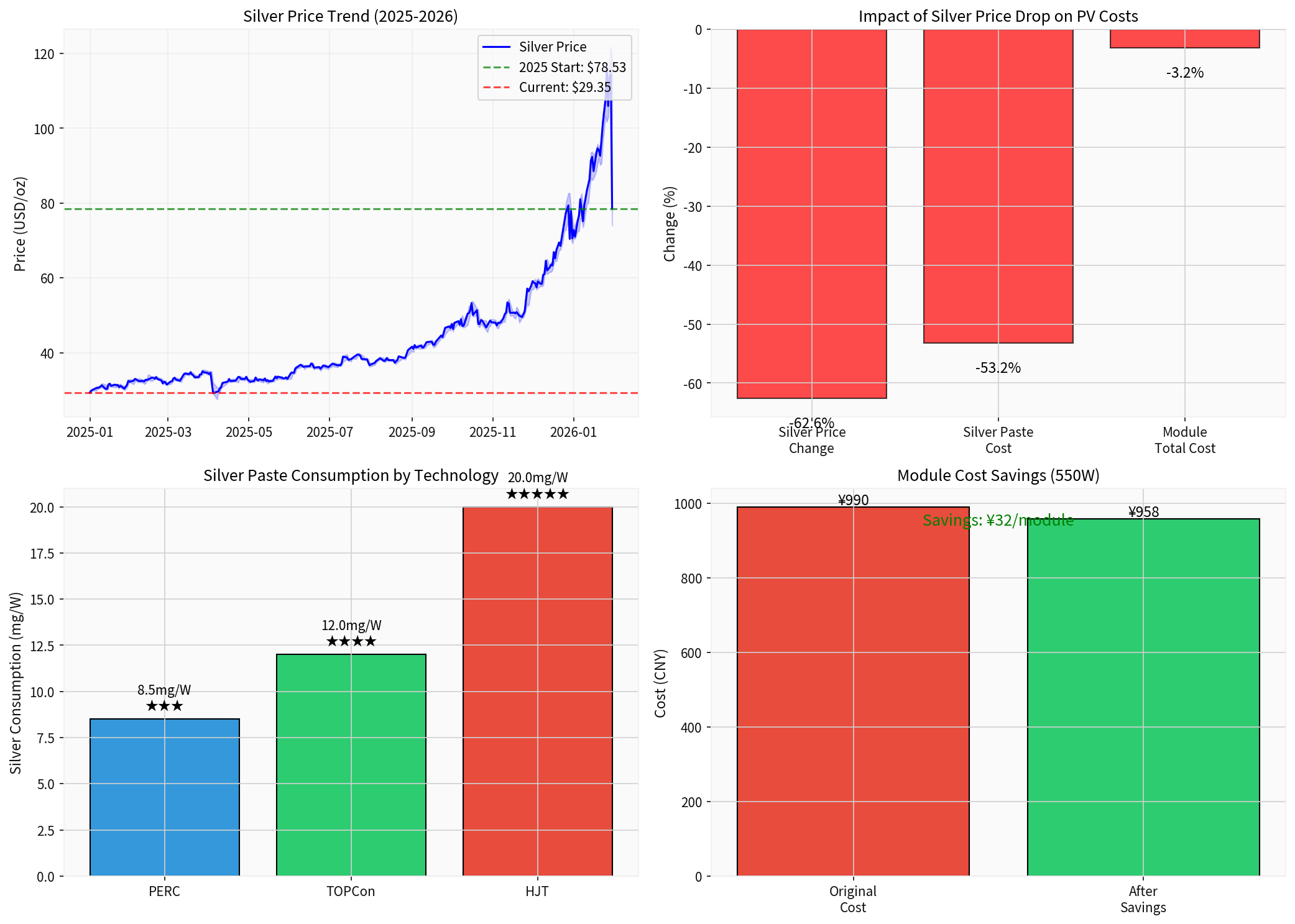 白银价格与光伏成本分析