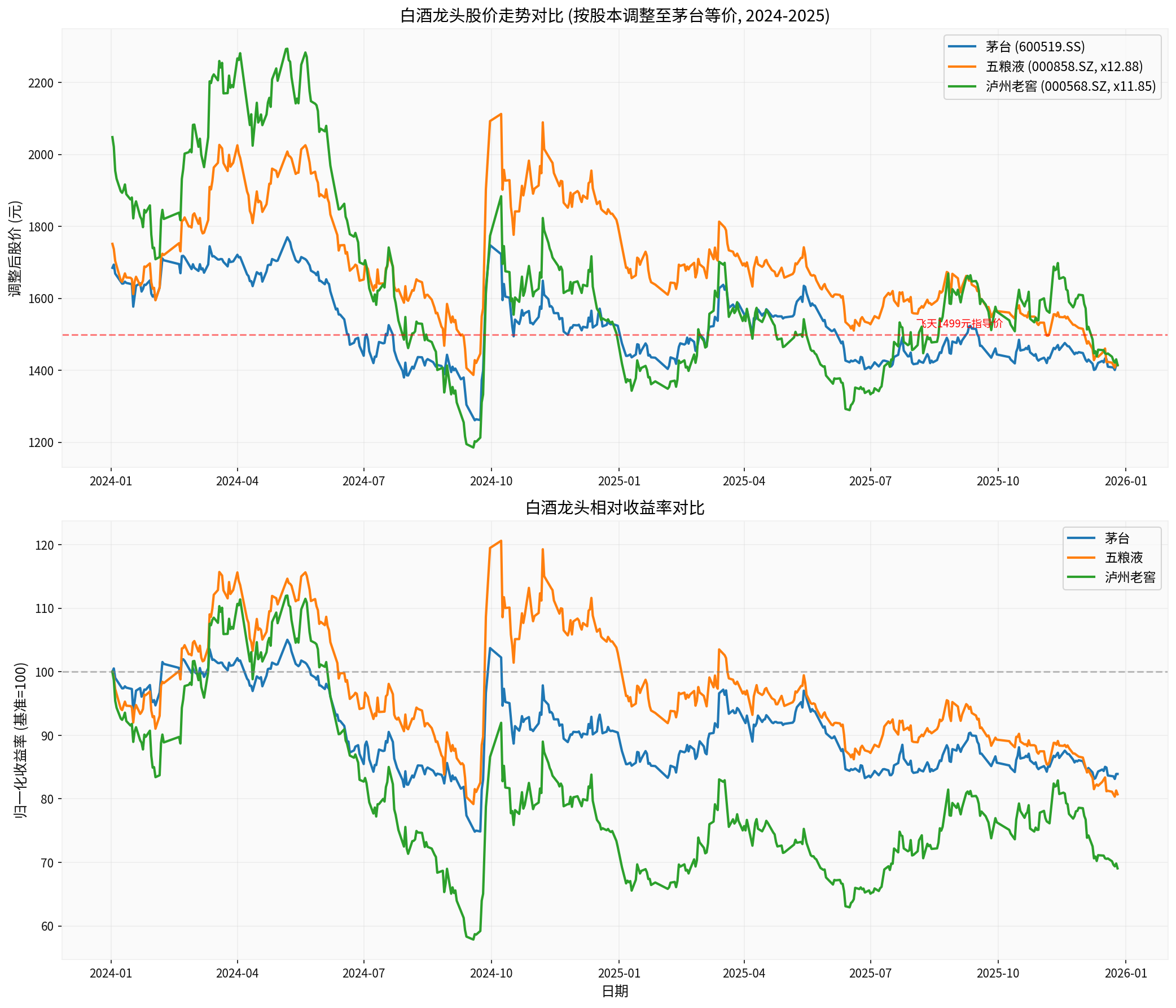 Baijiu Leaders Stock Price Trend Comparison