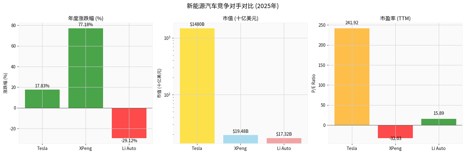 Comparison of New Energy Vehicle Competitors