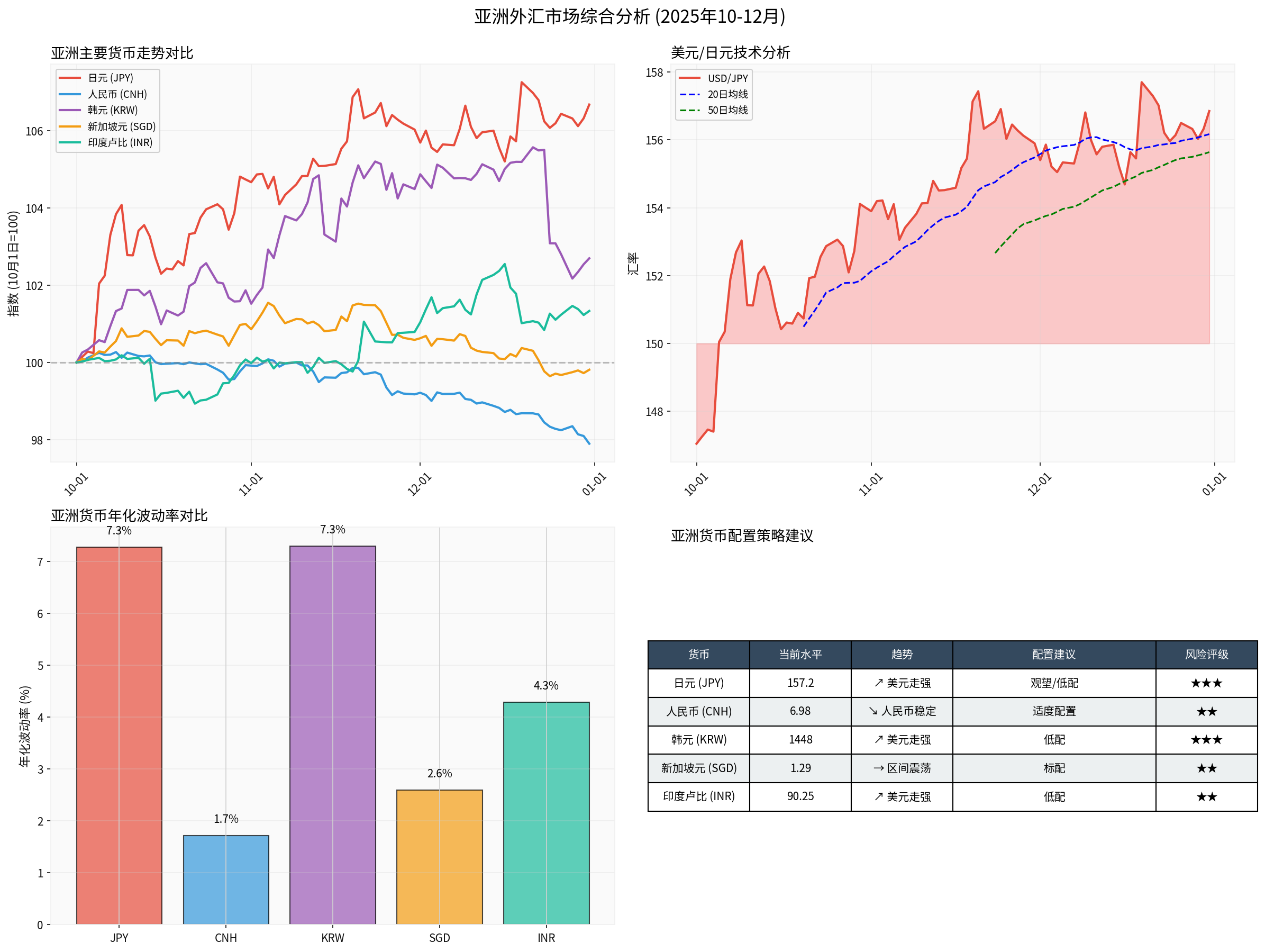 Comprehensive Analysis Chart of Asian Foreign Exchange Market