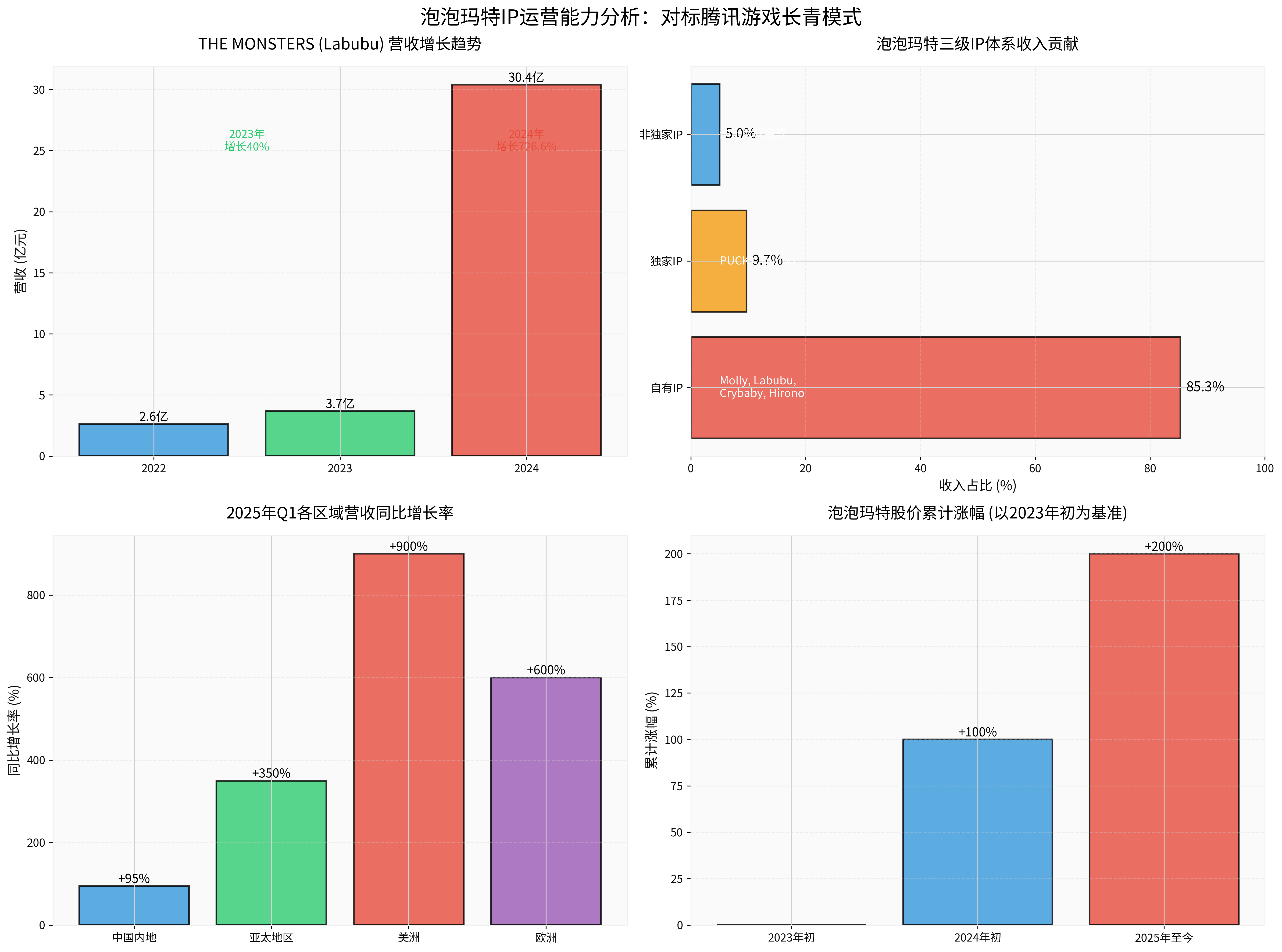 Deep Analysis of Pop Mart's IP Operation Capability