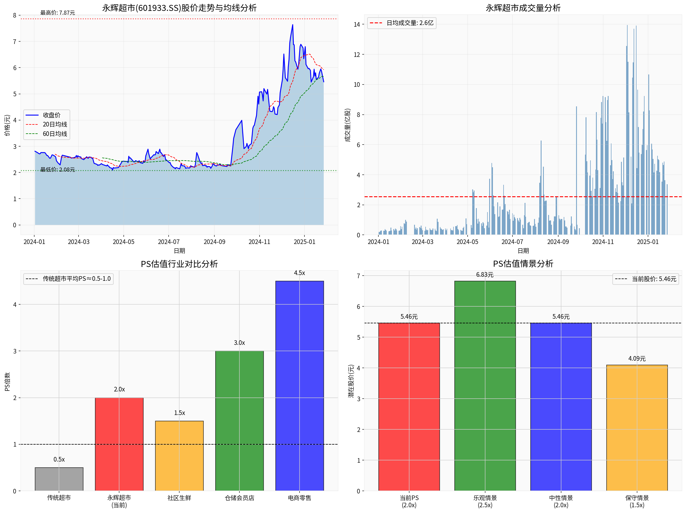 永辉超市综合分析