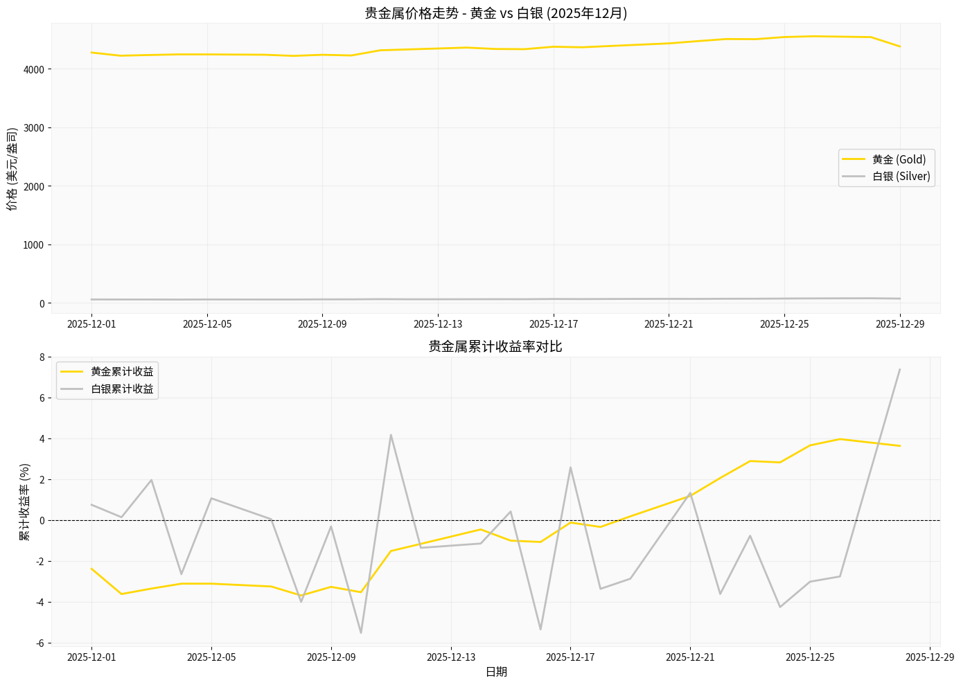 Gold and Silver Price Trends and Yield Comparison