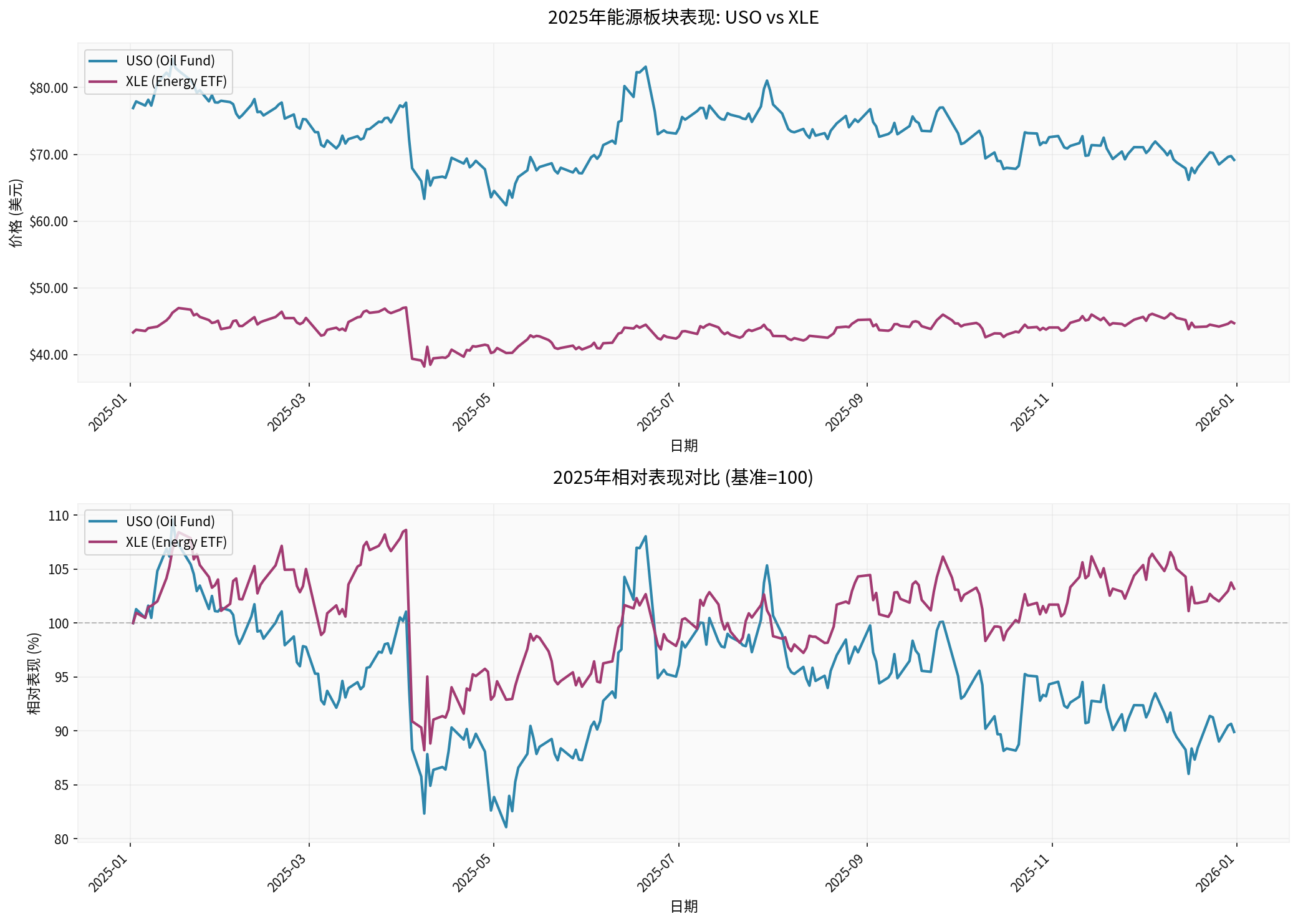 2025 Energy Sector Performance Comparison