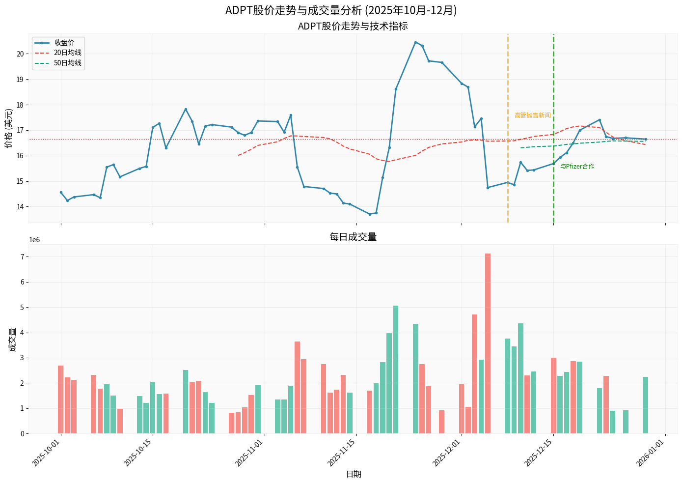 ADPT Stock Price Trend and Volume Analysis