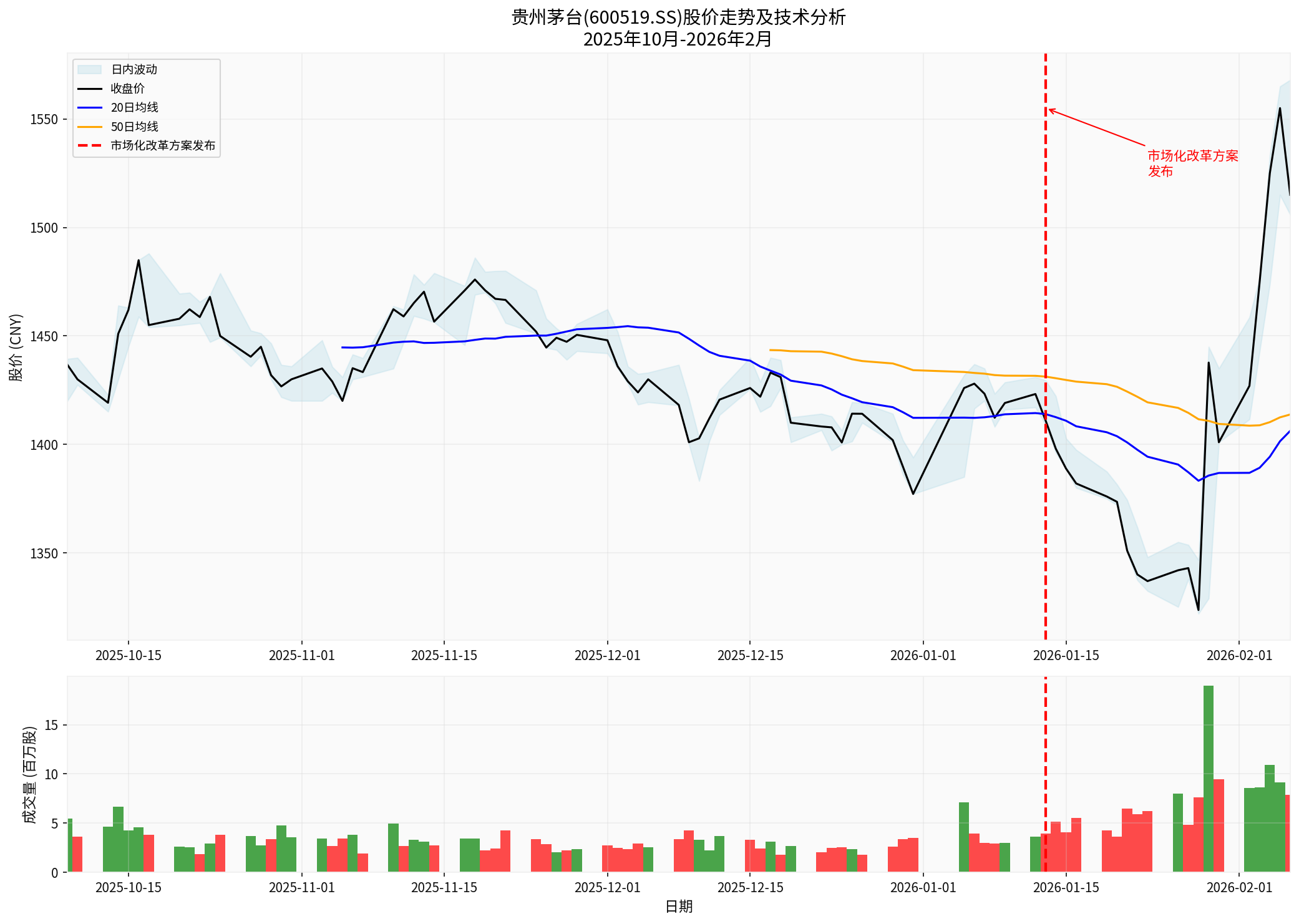 贵州茅台股价技术分析