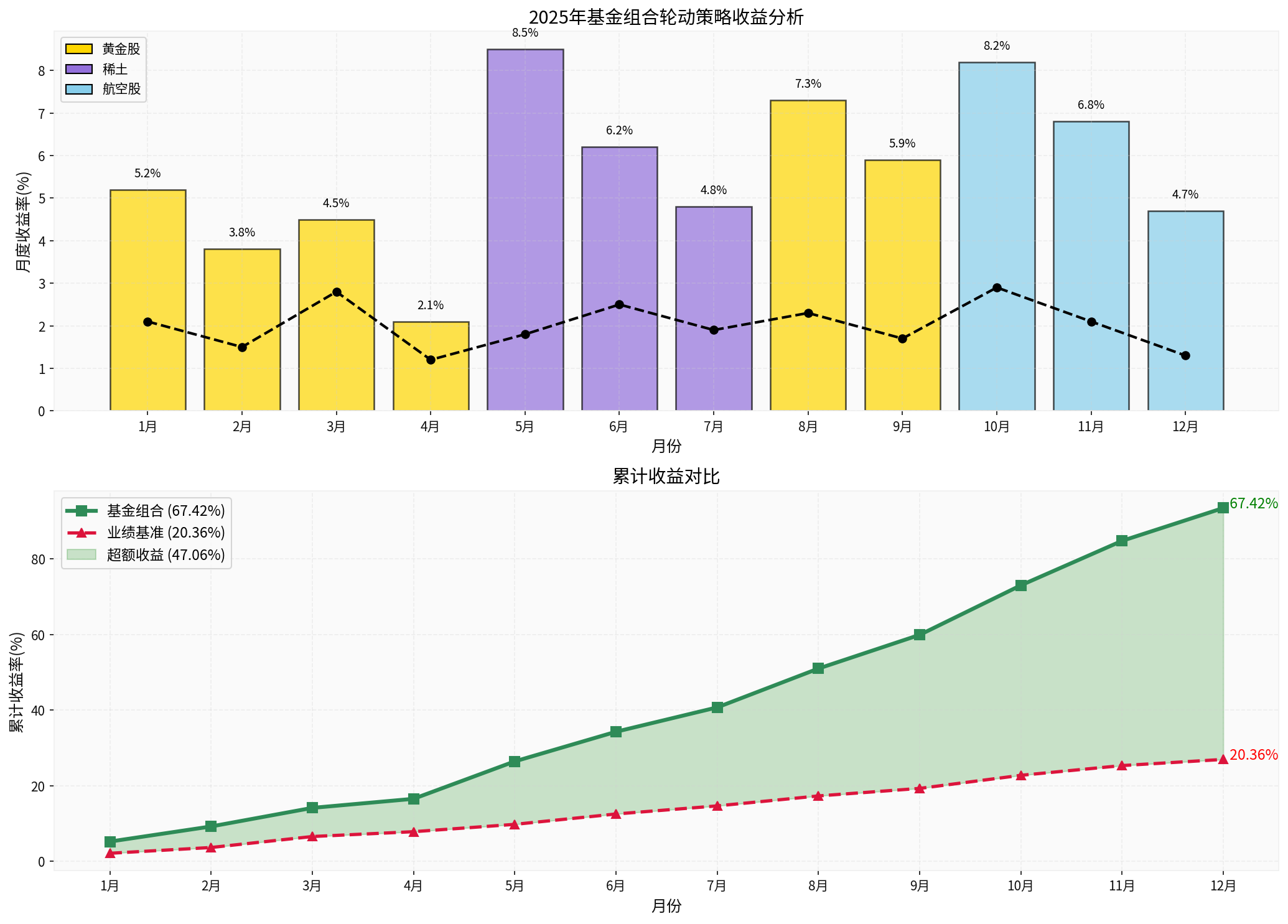 2025 Fund Portfolio Rotation Strategy Analysis