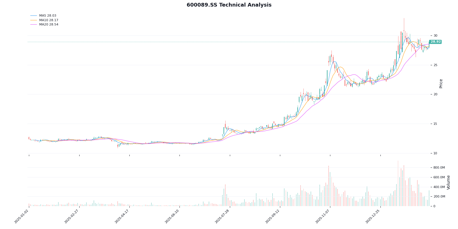 特变电工技术分析