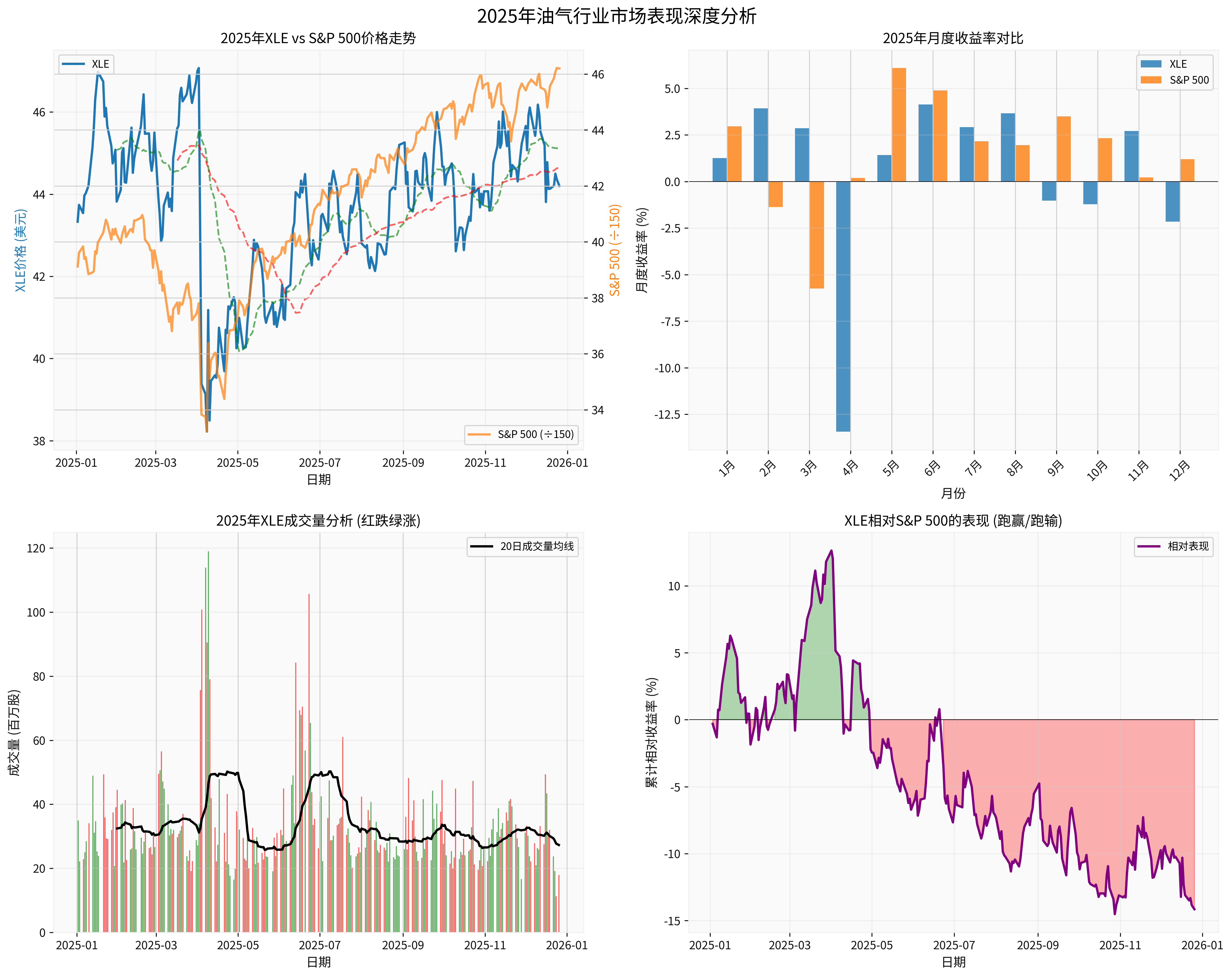 2025 In-depth Analysis of Oil & Gas Industry Market Performance