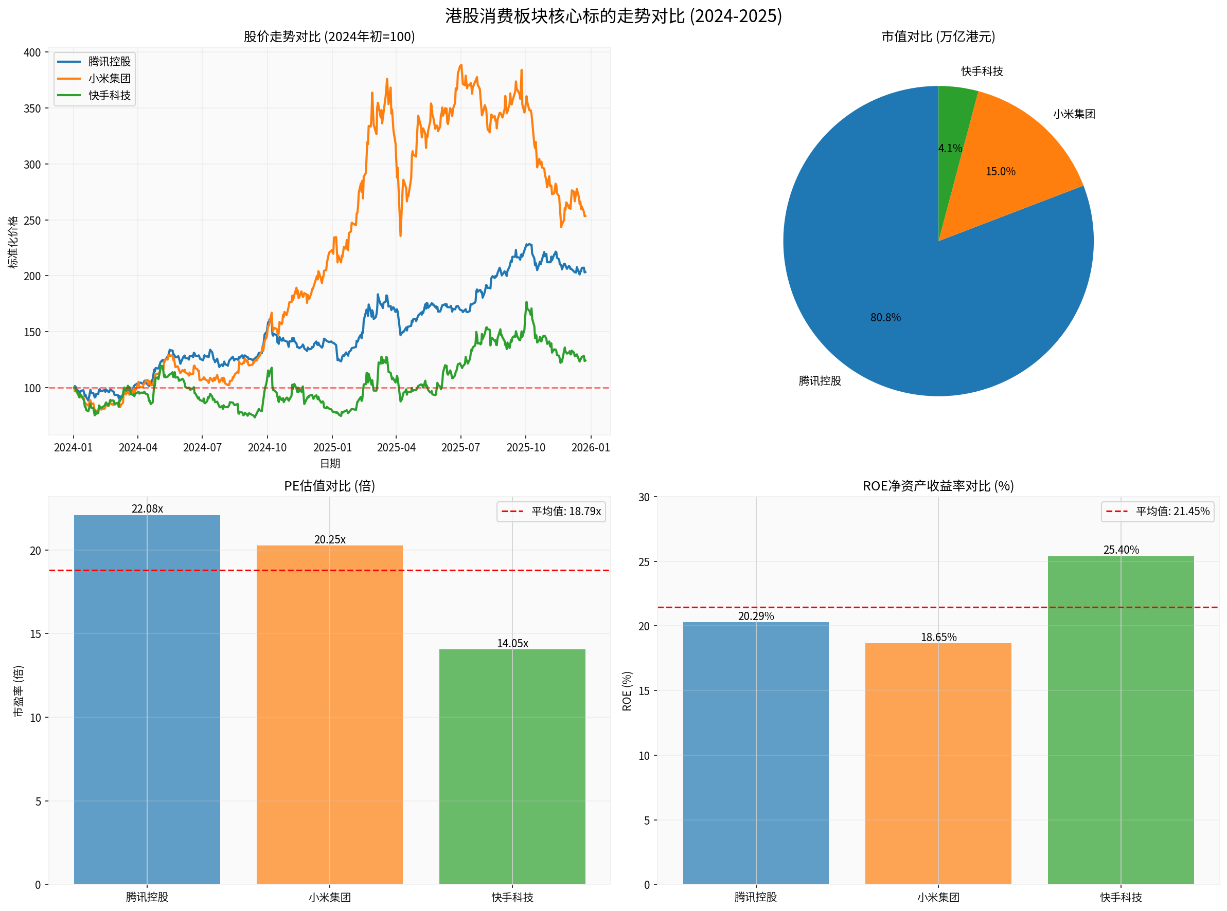 Hong Kong Consumer Sector Core Target Comparison
