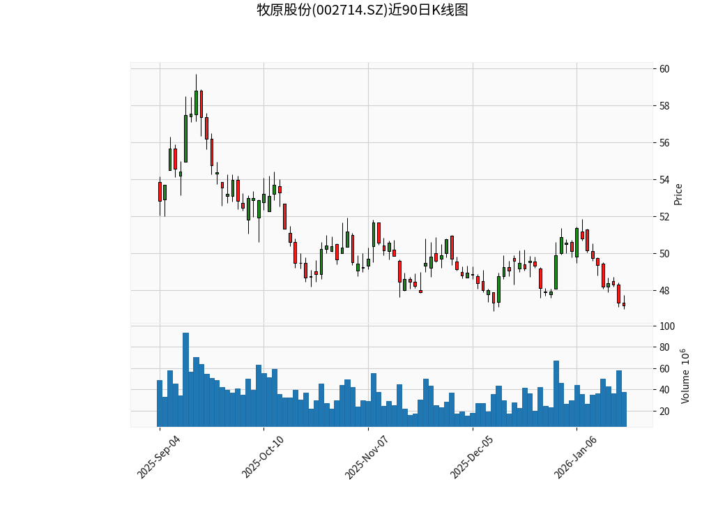 牧原股份近90日K线图