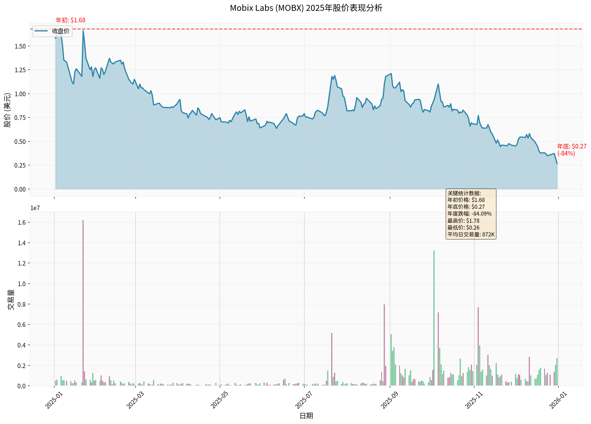 MOBX 2025 Stock Price Performance